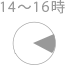 14～16時